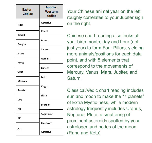 Table of Chinese animal signs next to their equivalent Western signs