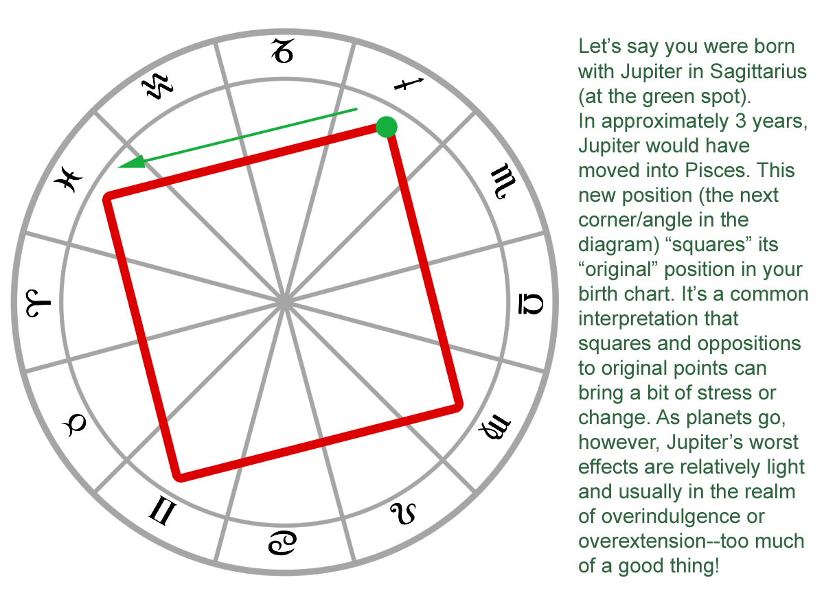 A square imposed on top of the Western zodiac wheel. A green point marks where Jupiter may have been at our birth. Square shows how a transiting planet can "square" its original position in our birth chart.